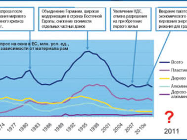 Оконный рынок 2011 — возможности вопреки снижению спроса