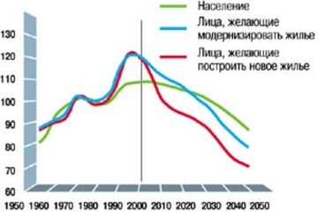 Германия. Долгосрочная тенденция — снижение спроса в строительстве жилья