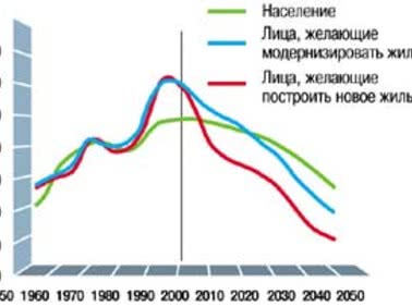 Германия. Долгосрочная тенденция — снижение спроса в строительстве жилья