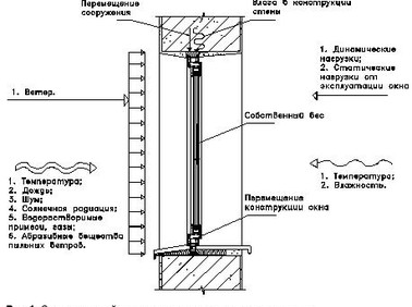 Технические основы проектирования монтажных швов современных окон из ПВХ