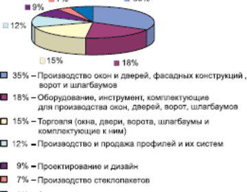 Примус: Окна. Двери. Профили 2006. Взгляд назад.