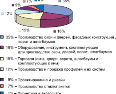 Примус: Окна. Двери. Профили 2006. Взгляд назад.