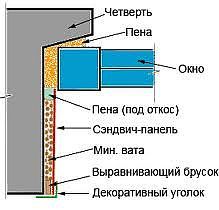 Установка откосов пластиковых и с гипсокартона за 1 день