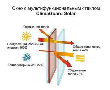 Стеклопакет Clima Guard Solar в Николаеве