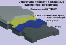 Фурнитура со специальным покрытием
