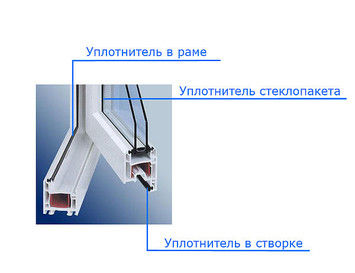 Замена резиновых уплотнителей