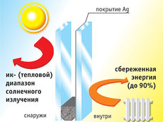 Энергосберегающее стекло.