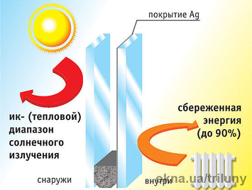 Энергосберегающее стекло.