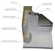 Пластиковые откосы Киев Святошин