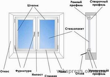 Окно от Рехау премиум-категории с плотным двухкамерным стеклопакетом ПВХ