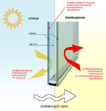 ЭНЕРГОСБЕРЕГАЮЩИЕ СТЕКЛОПАКЕТЫ