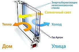 Стеклопакеты заполненные АРГОНОМ (инертный газ)