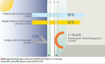 Энергосберегающие стеклопакеты SILVERSTAR ENPLUS