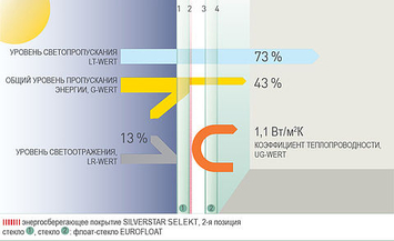 Энергосберегающие стеклопакеты SILVERSTAR SELEKT