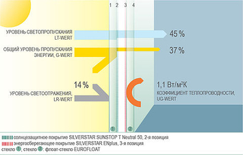 Солнцезащитные стеклопакеты SILVERSTAR SUNSTOP Neutral 50 T