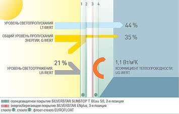 Солнцезащитные стеклопакеты SILVERSTAR SUNSTOP BLAU 50 T