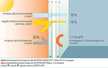 Солнцезащитные стеклопакеты SILVERSTAR SUNSTOP SILBER 20 T