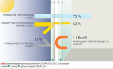 МУЛЬТИФУНКЦИОНАЛЬНЫЕ СТЕКЛОПАКЕТЫ