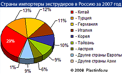 Импорт экструдеров из Европы в Россию за 2007 год достиг 51%