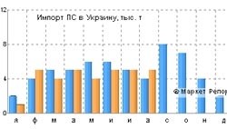 Импорт полистирола в Украину сократился на 12%