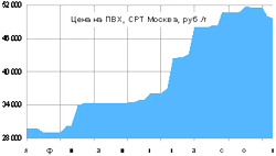 Цены на ПВХ в России снижаются
