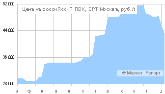 Цены на ПВХ в России падают