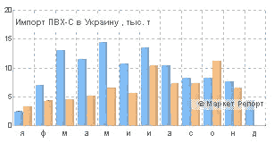 На рынке ПВХ-С в Украине наблюдается сезонное снижение спроса