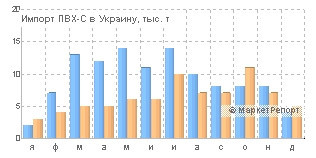Импорт ПВХ-С в Украину сократился на 31%