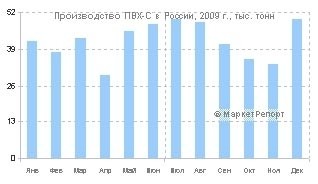 Производство ПВХ-С в России снизилось на 7% в 2009 году