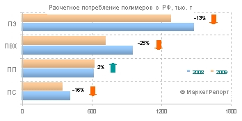 Российский полимерный рынок откатился на три года назад