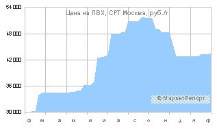 В марте цены на ПВХ в России вырастут