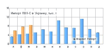 Импорт ПВХ-С в Украину в январе-марте вырос в два раза