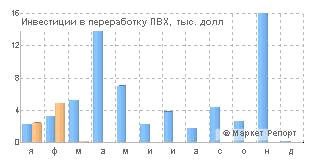 Инвестиции в переработку ПВХ в России в 1 квартале 2010 г. составили 7.4 млн. долларов