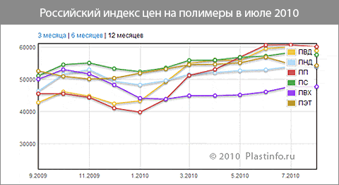 Российские цены на полимеры за июль