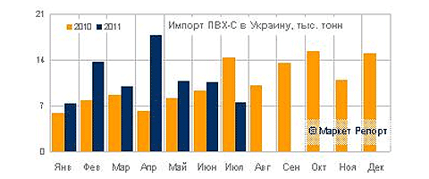 Импорт ПВХ-С в Украину снизился