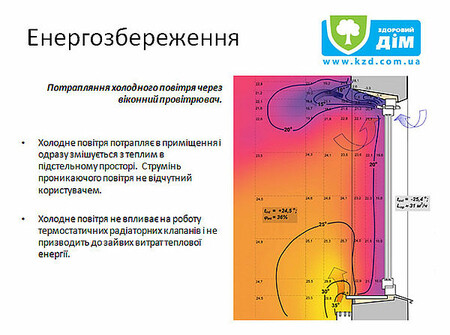 Температурные изменения при приминении оконного проветривателя