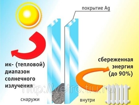 Энергосберегающий стеклопакет
